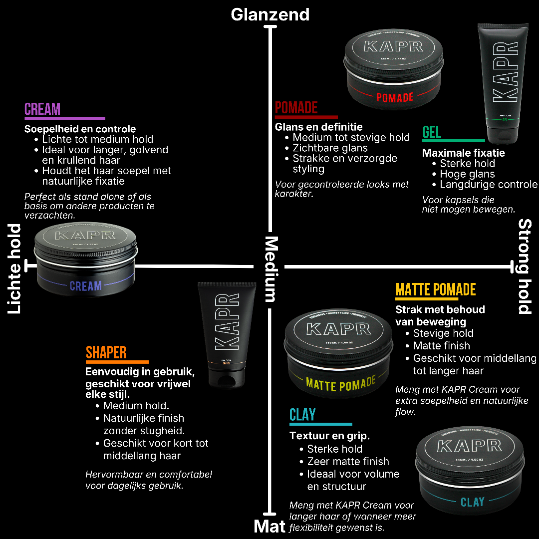 Grijze KAPR productmatrix die stylingproducten vergelijkt op finish (mat tot glanzend) en hold (licht tot sterk), met Cream, Shaper, Pomade, Gel, Matte Pomade en Clay.