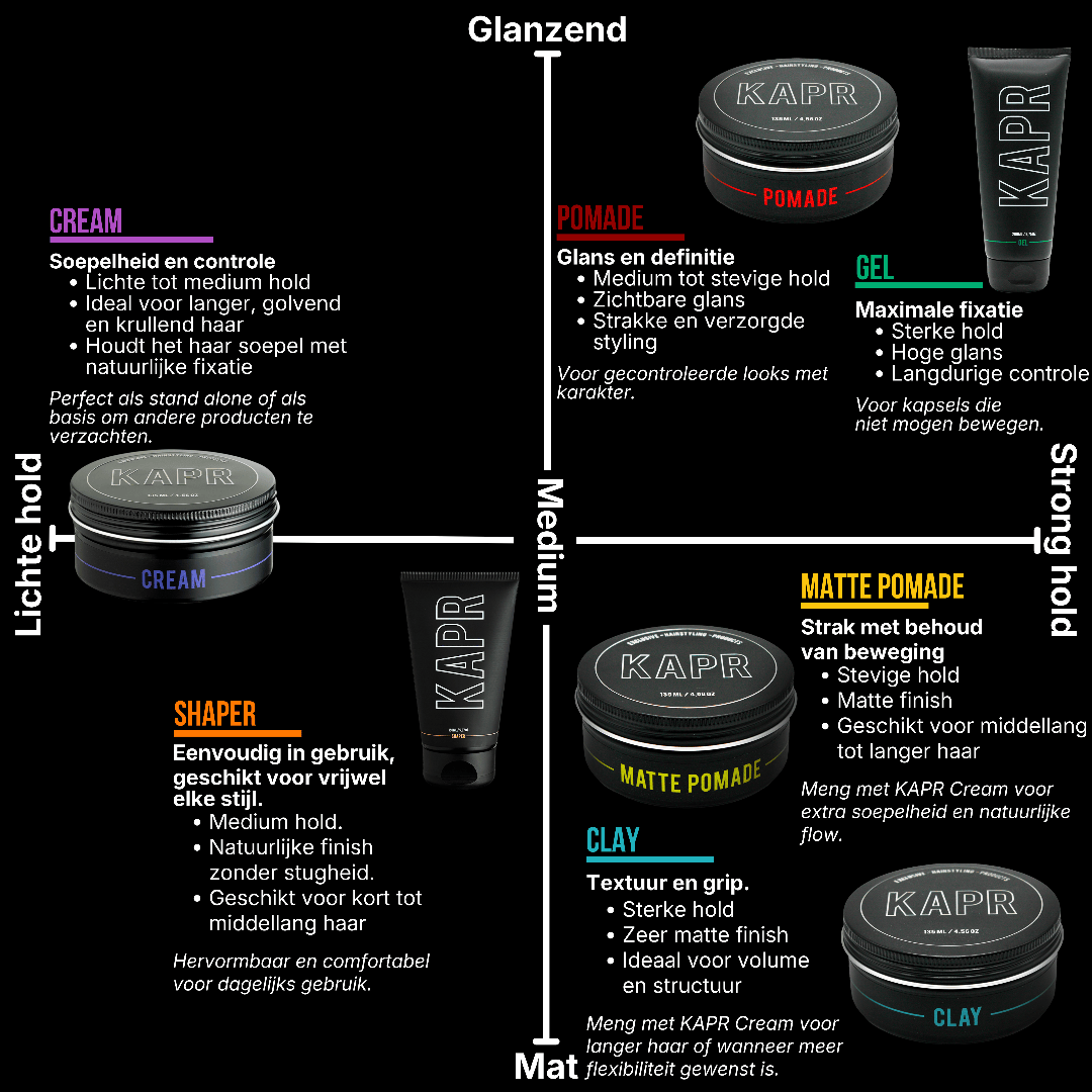 Grijze KAPR productmatrix die stylingproducten vergelijkt op finish (mat tot glanzend) en hold (licht tot sterk), met Cream, Shaper, Pomade, Gel, Matte Pomade en Clay.