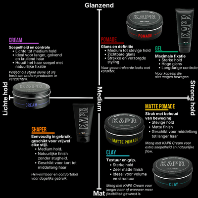 Grijze KAPR productmatrix die stylingproducten vergelijkt op finish (mat tot glanzend) en hold (licht tot sterk), met Cream, Shaper, Pomade, Gel, Matte Pomade en Clay.